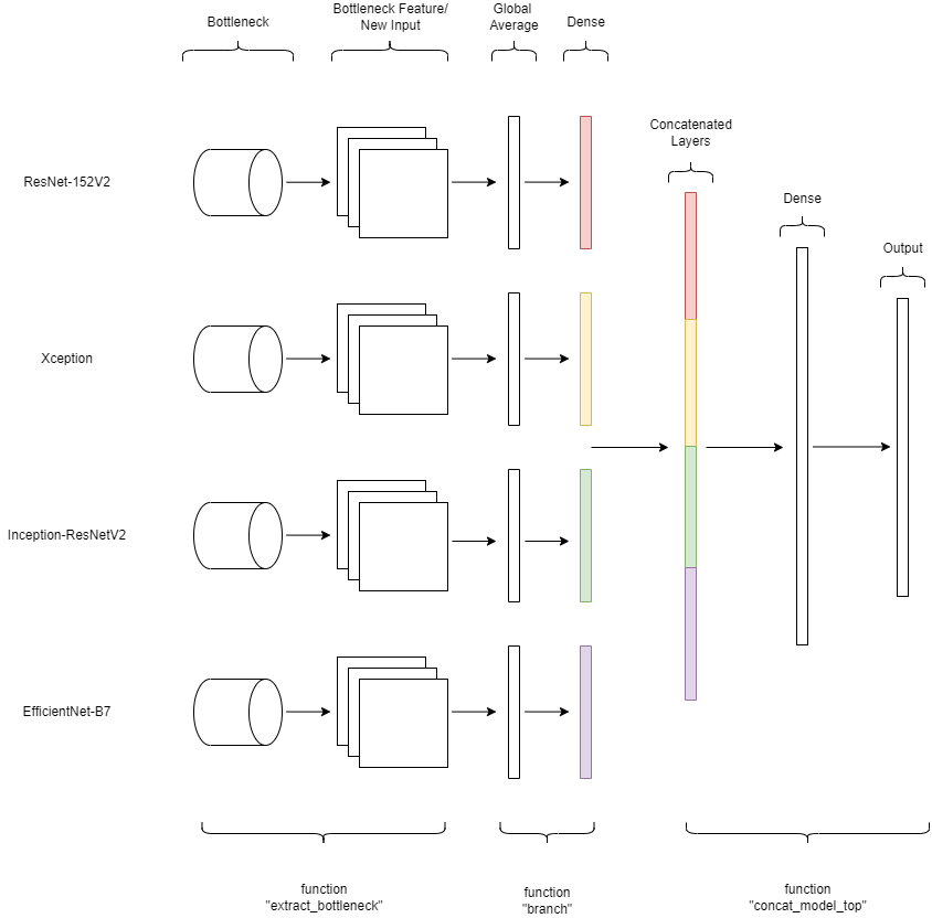 CNN architecture diagram showing multi-stream data processing